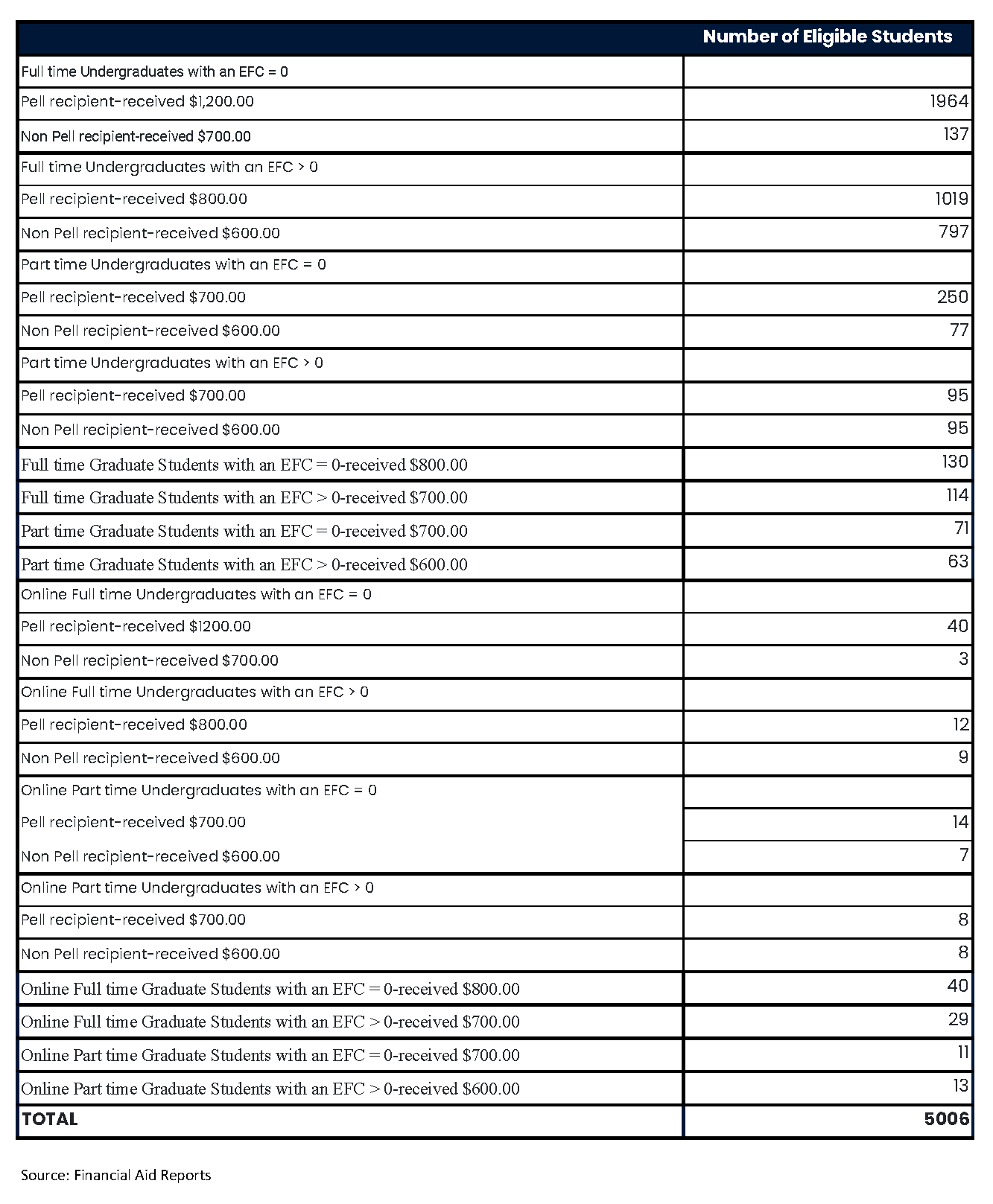 Number of Eligible Students