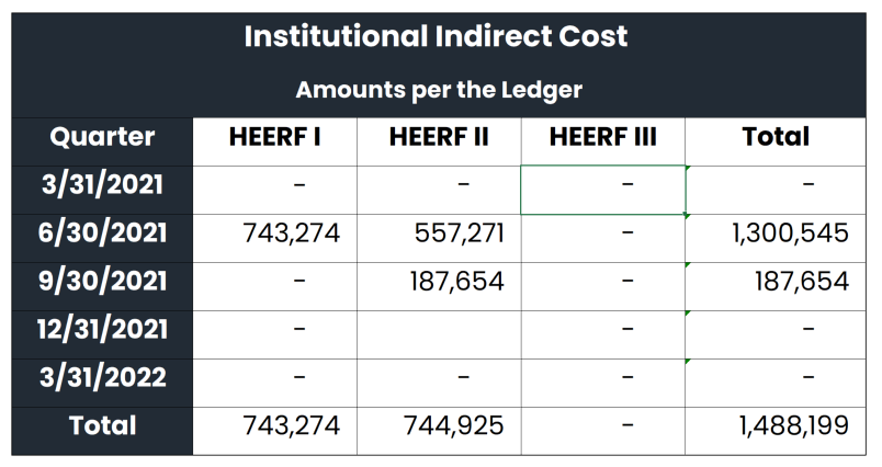 Institutional Indirect Cost